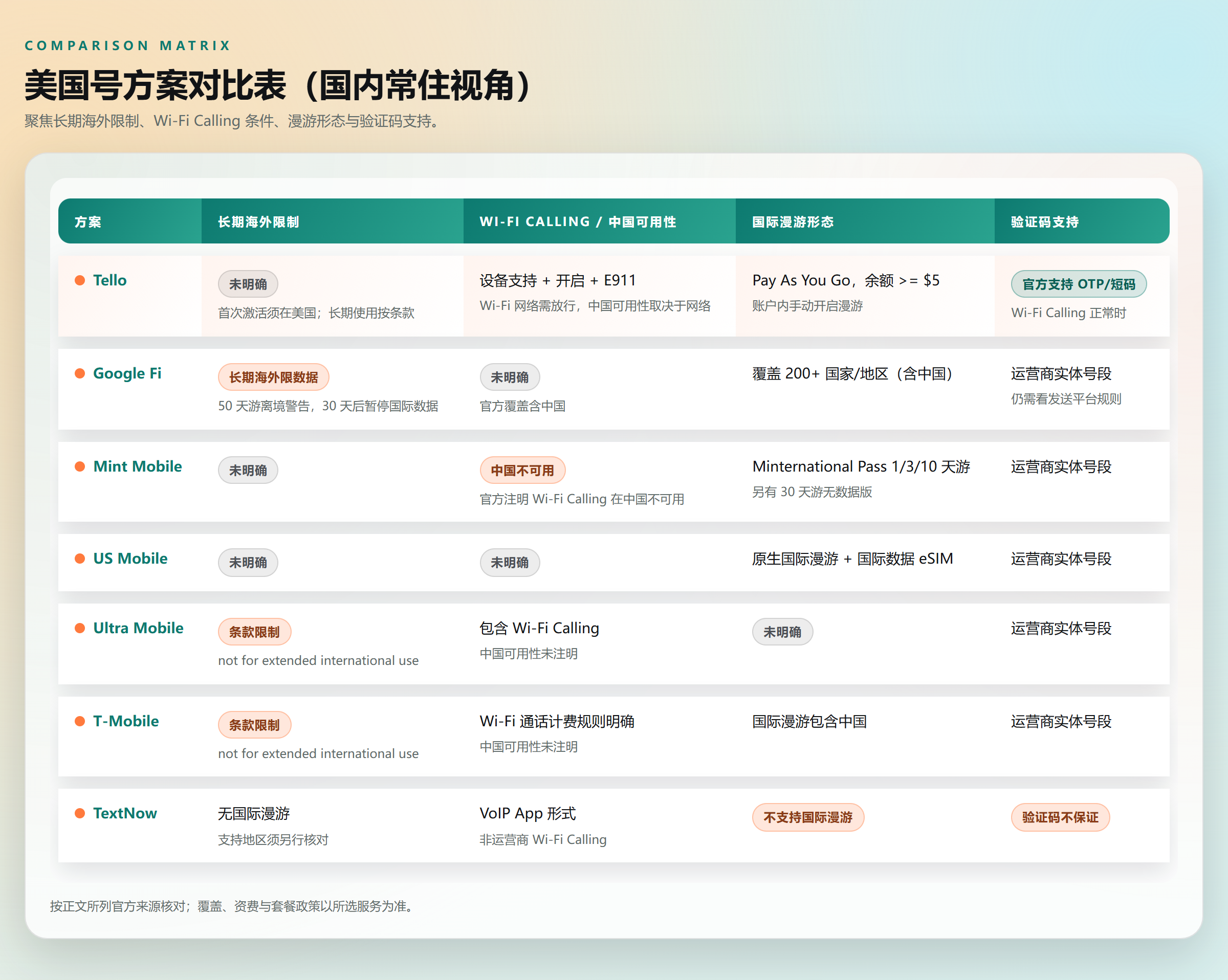 Tello、Google Fi、Mint、US Mobile、Ultra、T-Mobile 与 TextNow 的七种号码方案对比
