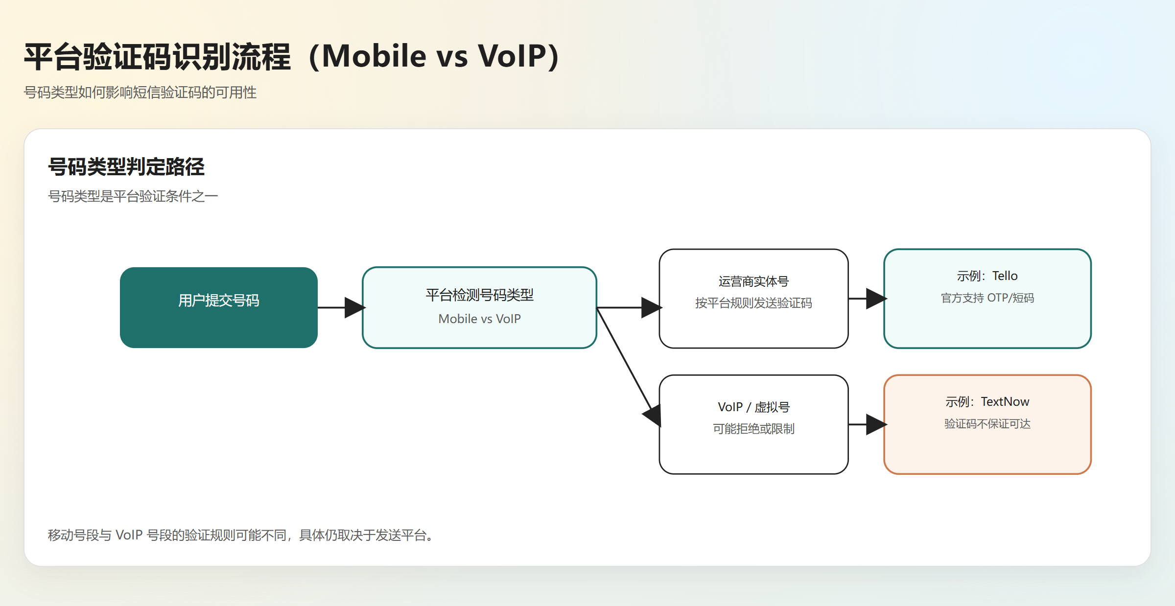 运营商移动号码与 VoIP 虚拟号码的验证码差异,示例为 Tello 和 TextNow